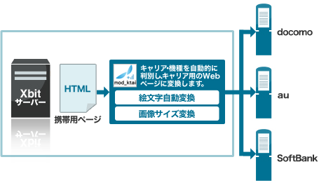 キャリア・機種を自動的に判別し、キャリア用のWebページに変換します。 キャリア・機種を自動的に判別し、キャリア用のWebページに変換します。