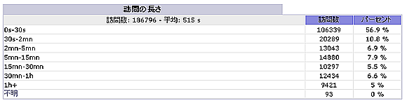高機能アクセス解析(AWStats)を利用する