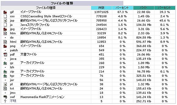 高機能アクセス解析(AWStats)を利用する