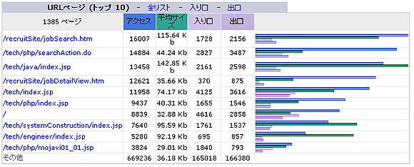 高機能アクセス解析(AWStats)を利用する