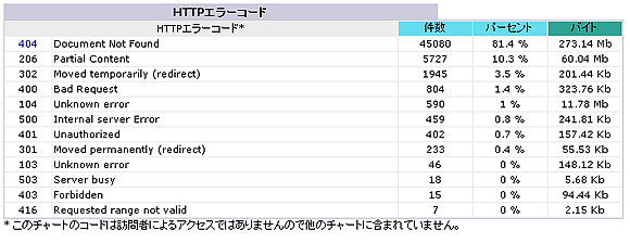 高機能アクセス解析(AWStats)を利用する
