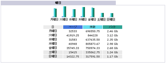 高機能アクセス解析(AWStats)を利用する