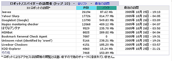 高機能アクセス解析(AWStats)を利用する