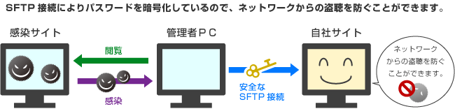 SFTP接続によりパスワードを暗号化しているので、
ネットワークからの盗聴を防ぐことができます。