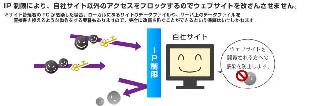 IP制限により、自社サイト以外のアクセスをブロックするのでウェブサイトを改ざんさせません。
※サイト管理者のPCが感染した場合、ローカルにあるサイトのデータファイルや、サーバ上のデータファイルを直接書き換えるような動作をする亜種もありますので、完全に改竄を防ぐことができるという保証はいたしかねます。