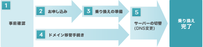 1)事前確認、2)お申し込み、3)乗り換えの準備、4)ドメイン移管手続き、5)サーバーの切替(DNS変更)→乗り換え完了