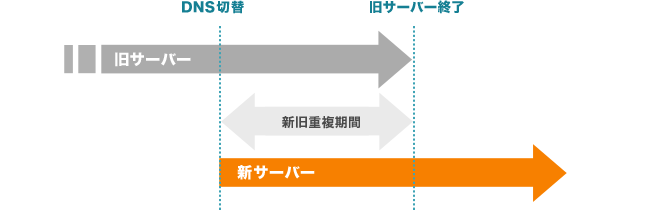 DNSの切り替えと旧サーバー終了までの間に新旧重複期間が存在します。