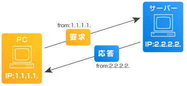 IP Spoofing（IP偽装）1