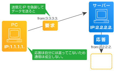 IP Spoofing（IP偽装）1