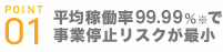 平均稼働率99.99%で事業停止リスクが最小