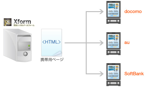 画像をキャリア毎に自動変換